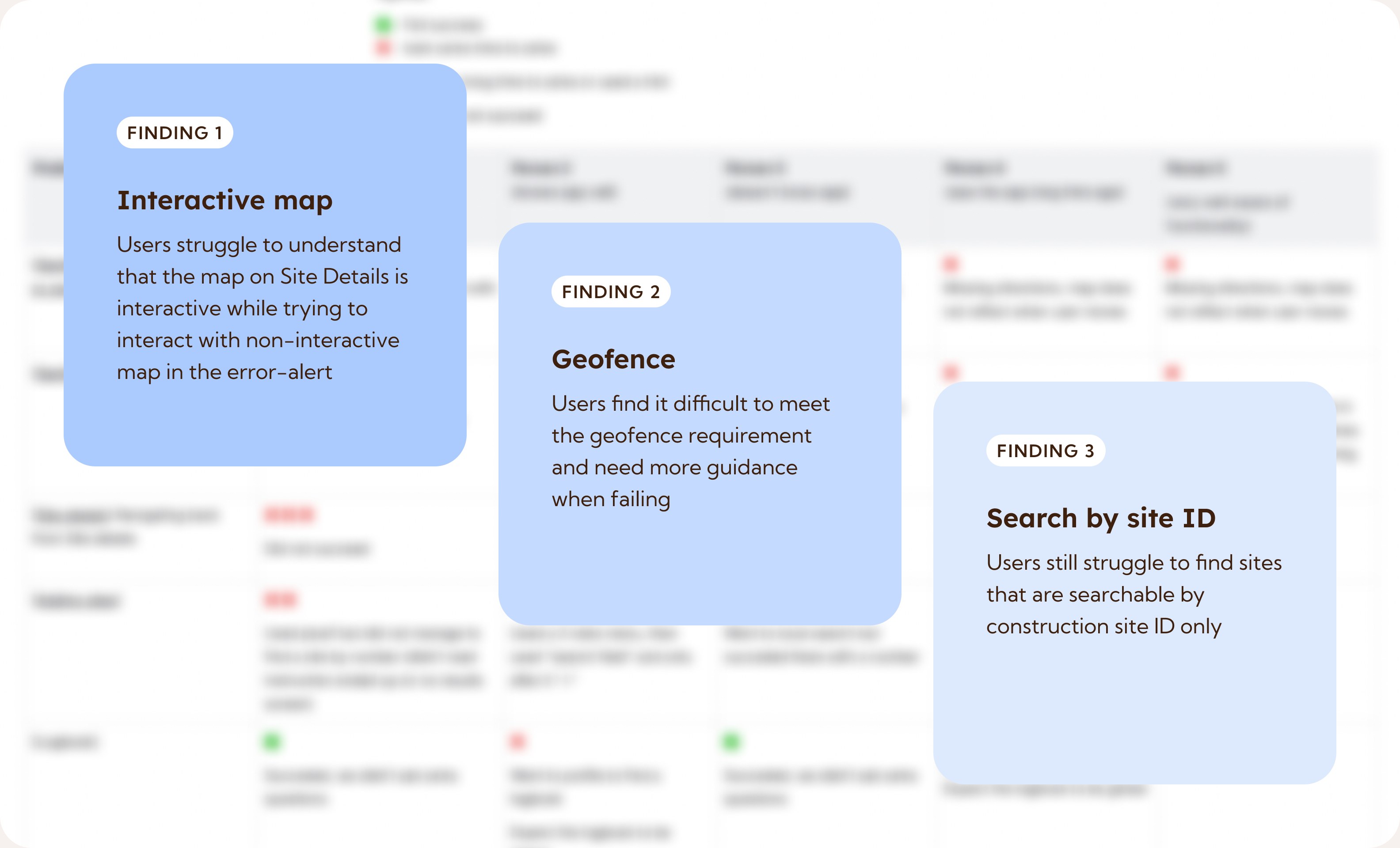 Three findings over the blurred table of test results. Finding 1, Interactive map: users struggle to understand that the map on Site Details is interactive while trying to interact with non-interactive map in the error-alert. Finding 2, Geofence: users find it difficult to meet the geofence requirement and need more guidance when failing. Finding 3, Search by site ID: users still struggle to find sites that are searchable by construction site ID only.
