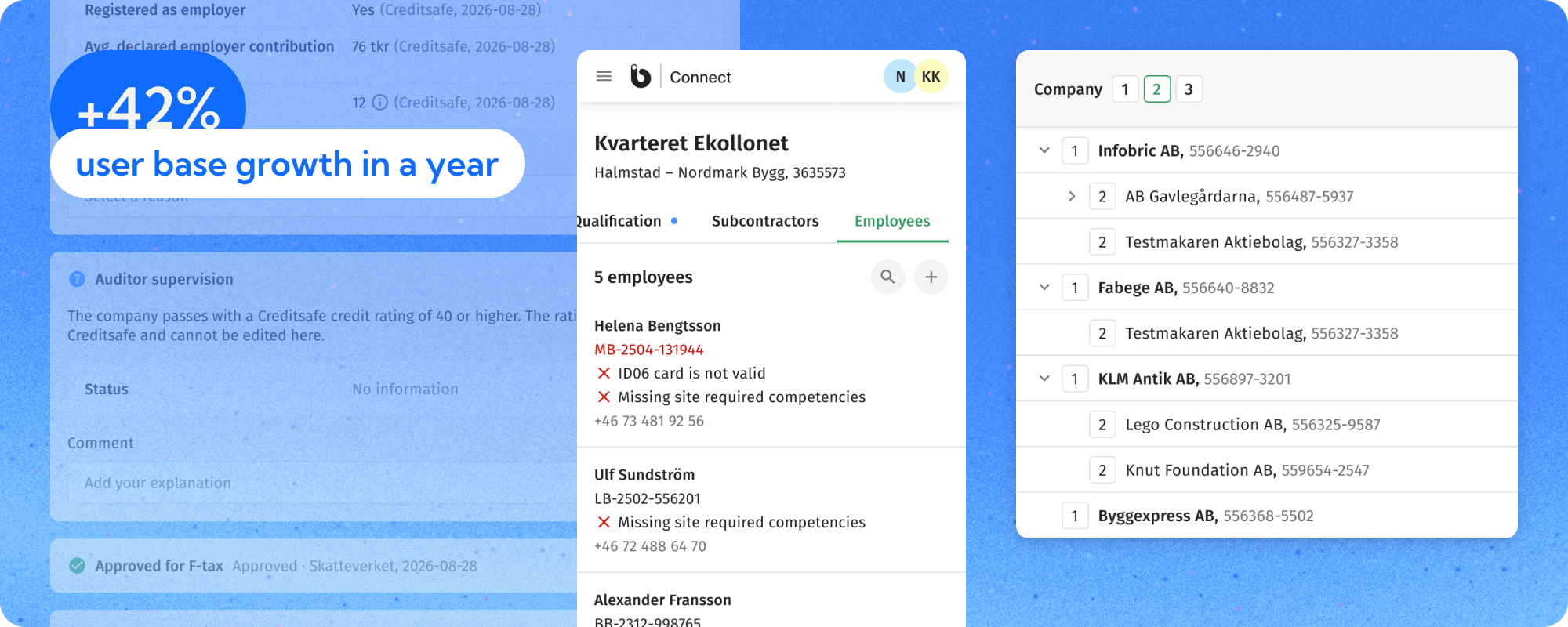 Connect screens on blue: a qualification check, the mobile app and the subcontractor chain, with the note +42% user base growth in a year